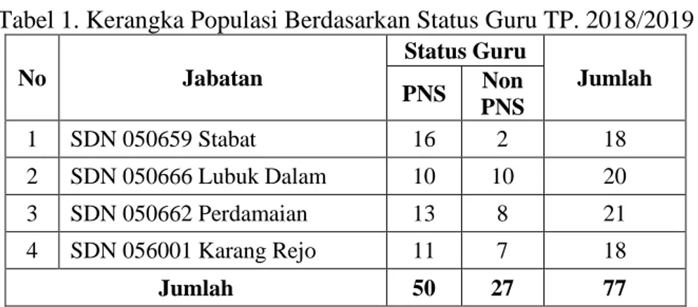 Tabel 2. Kerangka Sampel Berdasarkan Status Guru TP. 2018/2019  