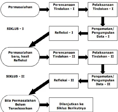 Gambar 1. Pola Siklus PTK (Sumber: Trianto, 2011) 
