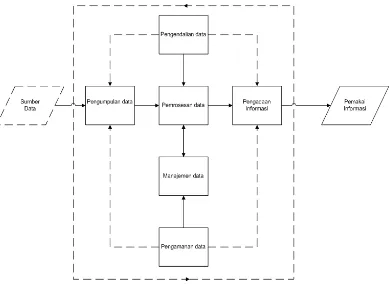 Gambar 2.3 Tugas sistem informasi. 