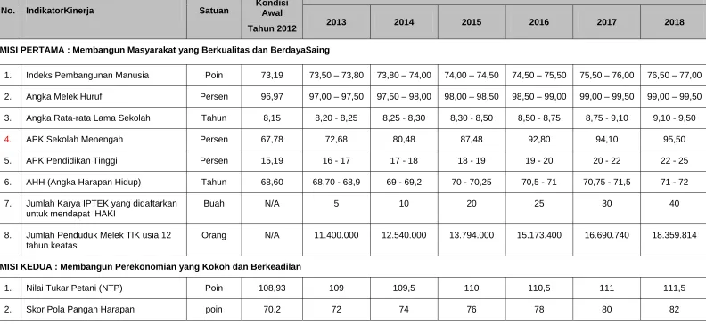 Tabel 5.2   Indikator Kinerja Misi 