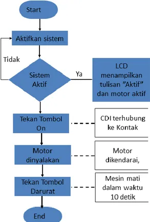 Gambar 7 Sistem Pengapian Motor (CDI) 