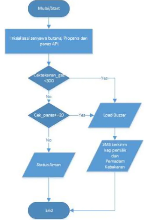 Gambar  11. Flowchart alir kerja alat detektor kebocoran gas LPG  dan Kebakaran 