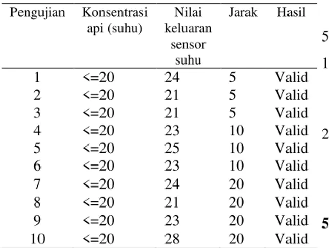 Tabel 4. Pengujian sensor api 