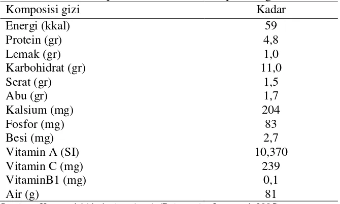 Tabel 1. Komposisi kimia daun katuk per 100 gram