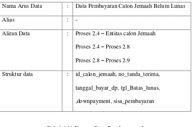 Tabel 4.11 Kamus Data Pembayaran Lunas 