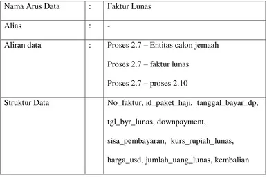 Tabel 4.15 Kamus data Laporan Haji dan Umrah 