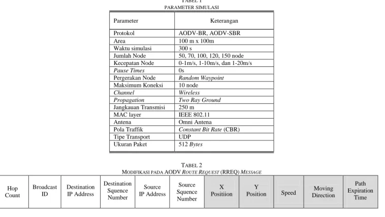 TABEL 1  PARAMETER SIMULASI  Parameter  Keterangan  Protokol  AODV-BR, AODV-SBR  Area  100 m x 100m 