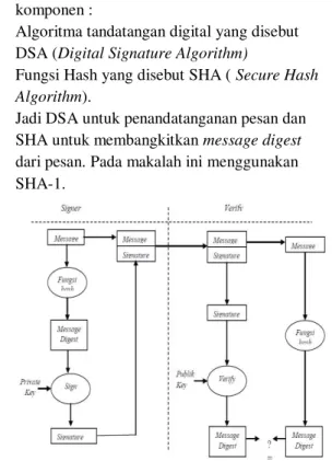 Gambar 2 Diagram Proses Tanda Tangan Digital 