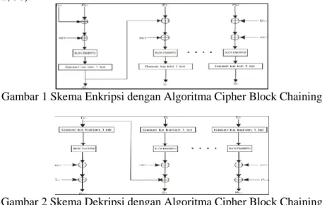 Gambar 1 Skema Enkripsi dengan Algoritma Cipher Block Chaining 