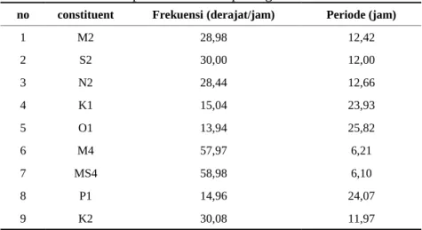 Tabel 1. 9 komponen harmonik pasang surut.