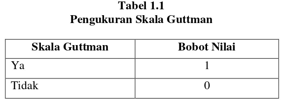Tabel 1.1 Pengukuran Skala Guttman 