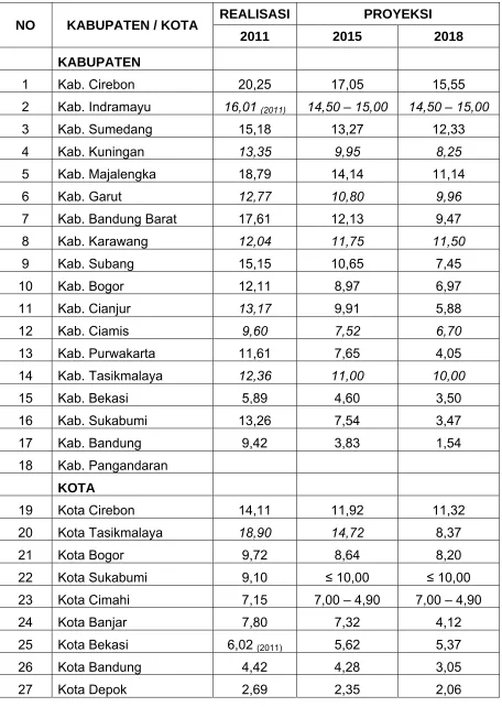Tabel 9.7 Realisasi dan Target Kemiskinan 