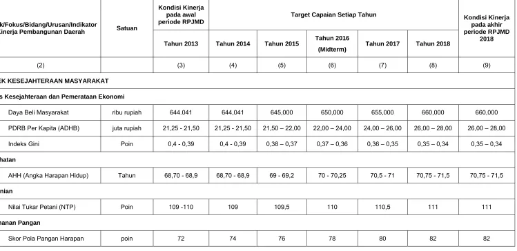 Tabel 9.1 Penetapan Indikator Kinerja Daerah 