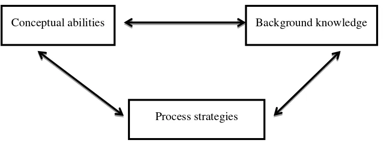 Figure 2.2 Interaction among three factors in  ESL reading. 