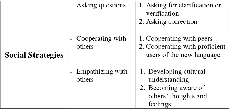 Figure 2.4 Diagram  of  the Social Strategies.        Asking questions involves asking someone for clarification, 
