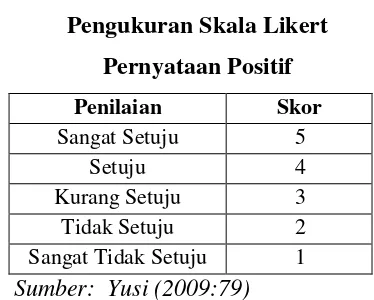 Tabel 1.2 Pengukuran Skala Likert 