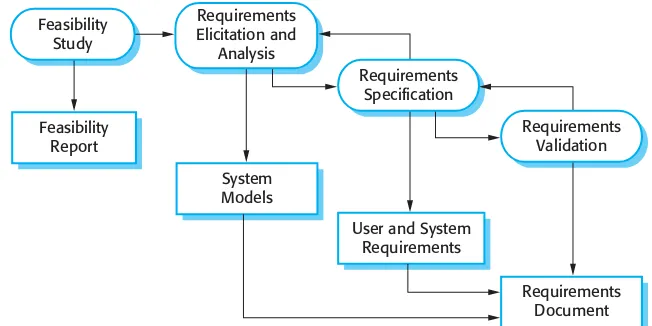 Figure 2.4 Therequirementsengineering process
