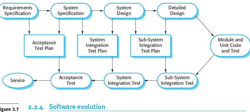 Figure 2.7Testing phases