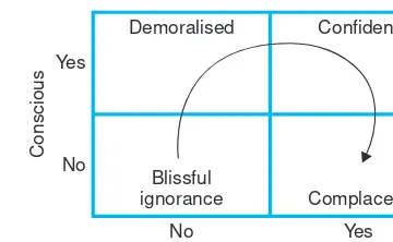 Figure 2.2 Self-awareness of a research ﬁeld