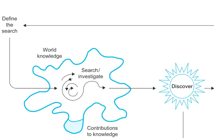 Figure 2.3 The real research process