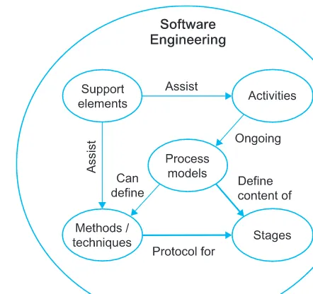 Figure 3.1 A high-level RTM for software engineering