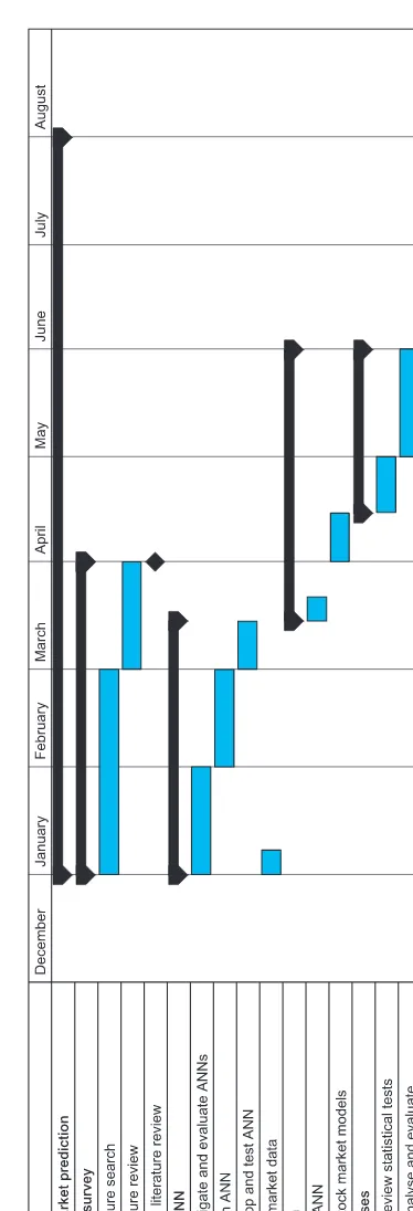 Figure 4.7 Gantt chart using Microsoft Project