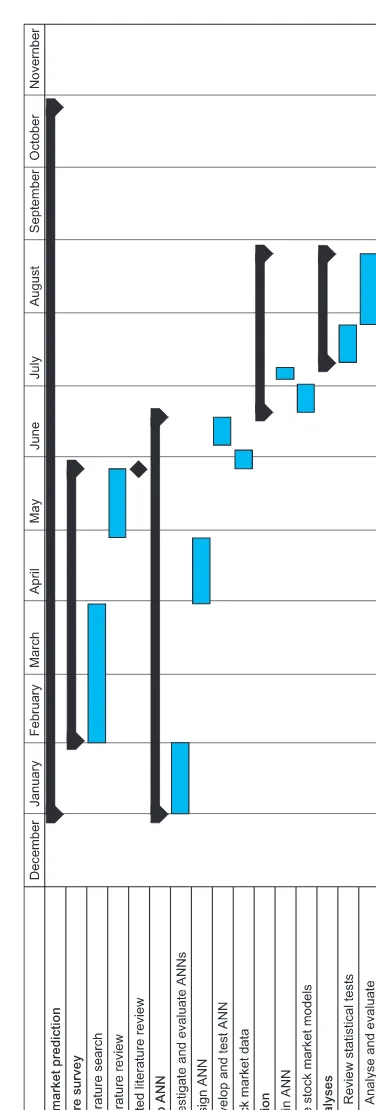 Figure 4.8 Scheduled Gantt chart of example project