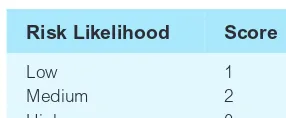 Table 4.2 Risk likelihood scores