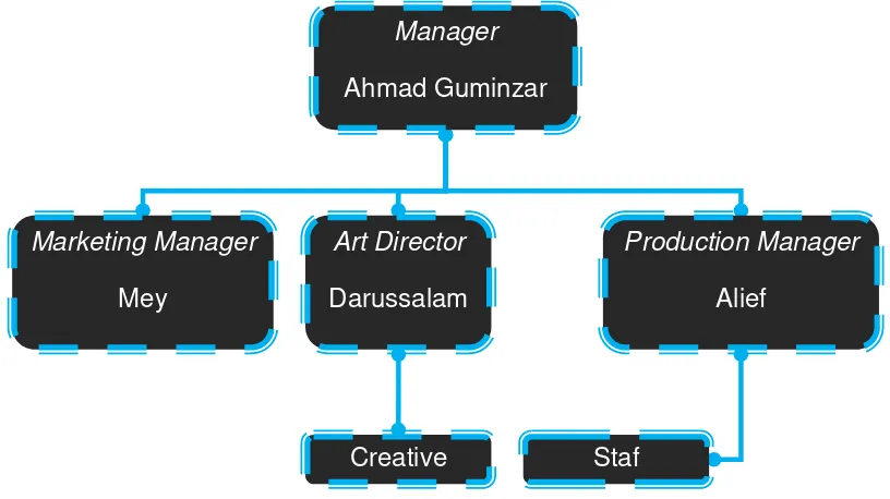 Tabel II.1 Struktur Organisasi Entremedia 