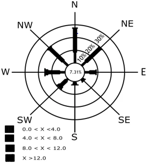 Gambar 2. Wind Rosse Prosentase Data Kecepatan Angin Tahun 1998-2007 