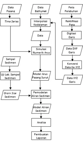 Gambar 2.Diagram Alir Pengolahan Data 