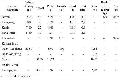 Tabel 2. Karakteristik kandungan biomasa organik 