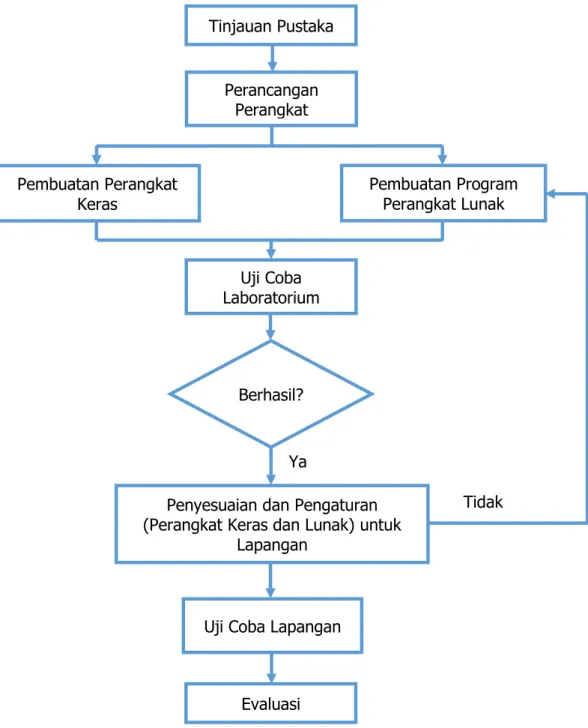 Gambar 1. Skema metode penelitian  