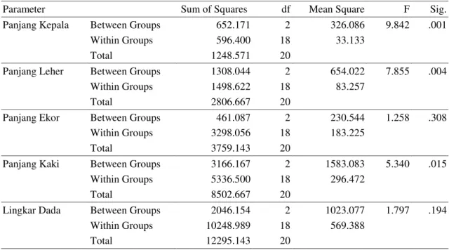 Tabel 2 Hasil Uji One Way Anova Masing-masing Parameter Morfologi yang  Dikelompokkan  Berdasarkan Umur 