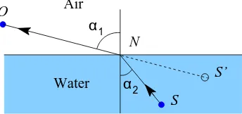 Figure 2.11Diagram showing the refraction of light at the surface of wa-ter.The angles of incidence and refraction are deﬁned to be α2 and α1respectively; these are connected by Snell’s law.