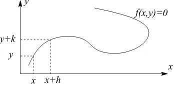 Figure 1.5Diagram showing a typical curve deﬁnedby an equation of the form f(x, y) = 0.