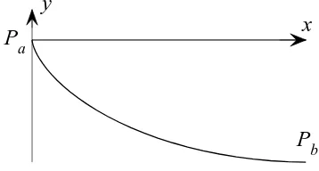 Figure 2.3The curved line joining Pa to Pb isa segment of a cycloid. In this diagram the axesare chosen to give a = A = 0.