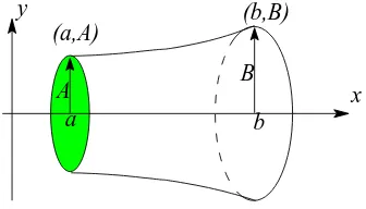 Figure 2.4Diagram showing the cylindrical shape pro-about theduced when a curve y(x), joining (a, A) to (b, B), is rotated x-axis.