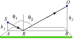 Figure 2.10Diagram showing light travelling from a sourcereﬂection are deﬁned to bean observer S to O, via a reﬂection at R