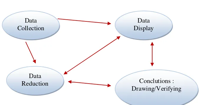 Gambar 3.1 Alur Model Analisa Data 