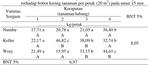 Tabel 6.   Pengaruh interaksi antara kerapatan tanaman dan varietas sorgum                   terhadap bobot kering tanaman per petak (20 m 2 ) pada umur 15 mst