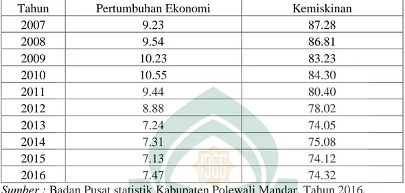 Tabel 1.3.Pertumbuhan Ekonomi dan Kemiskinan di Kabupaten Polewali Mandar. 