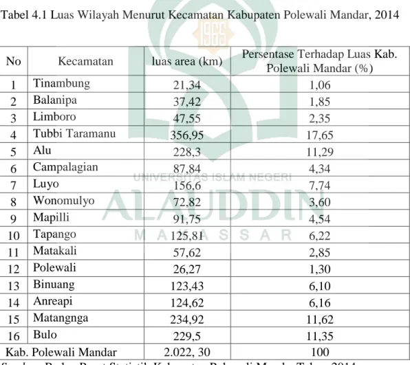 Tabel 4.1 Luas Wilayah Menurut Kecamatan Kabupaten Polewali Mandar, 2014 
