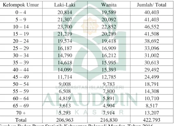Tabel  4.3  Jumlah  Penduduk  Menurut  Kelompok  Umur  dan  Jenis  Kelamin  di  Kabupaten Polewali Mandar Tahun 2015 
