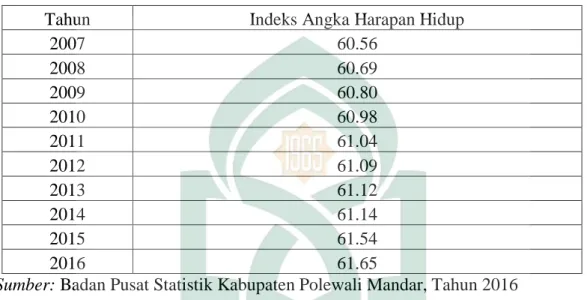 Tabel  4.4  Indeks  Harapan  Hidup  di  Kabupaten  Polewali  Mandar  Tahun  2007- 2007-2016 