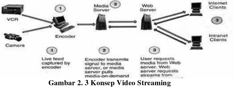 Gambar 2. 3 Konsep Video Streaming  