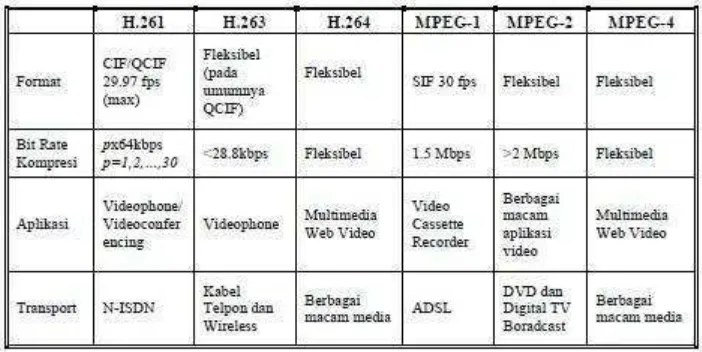 Tabel 2. 1 Perbandingan Standar Kompresi Video 