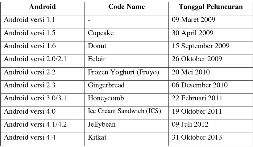 Tabel 2. 2 Versi Android 