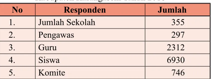 Tabel 3.3 Data Responden pada Rapor Mutu Jenjang SD  Kabupaten Karangasem Tahun 2018 