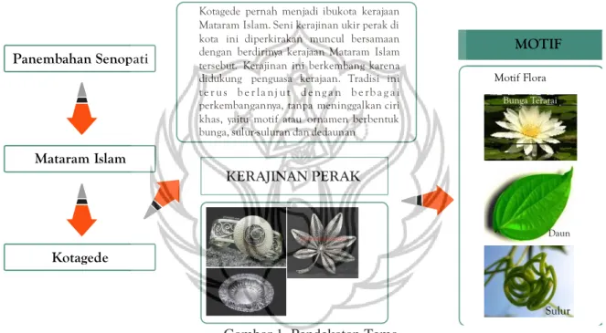 Gambar 1. Pendekatan Tema 